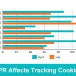 Less Cookies – Thanks to GDPR